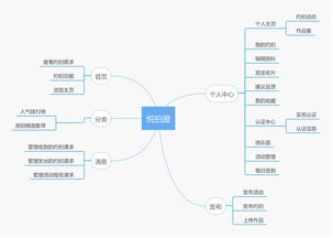 小程序 云開發(fā)實戰(zhàn) 校園約拍小程序