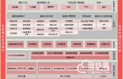 智能能源管理系統(tǒng)軟件架構(gòu)